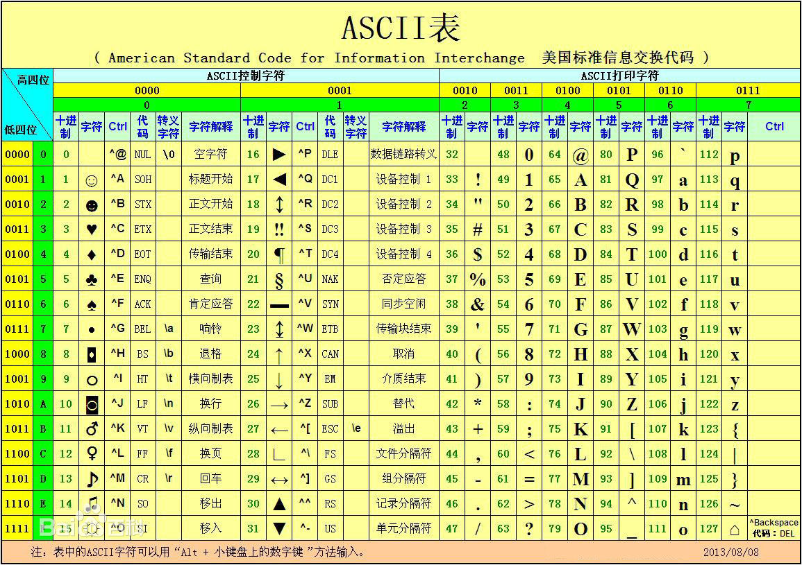 001_ASCII编码表1
